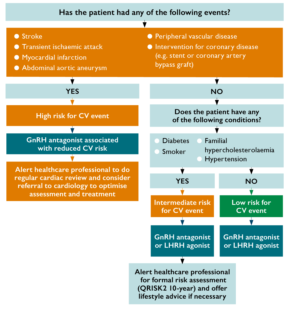 CV risk assessment tool